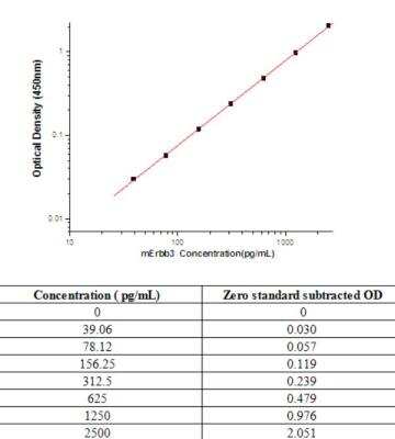 Sandwich ELISA: ErbB3/Her3 Antibody Pair [HRP] [NBP2-79607] - This standard curve is only for demonstration purposes. A standard curve should be generated for each assay.